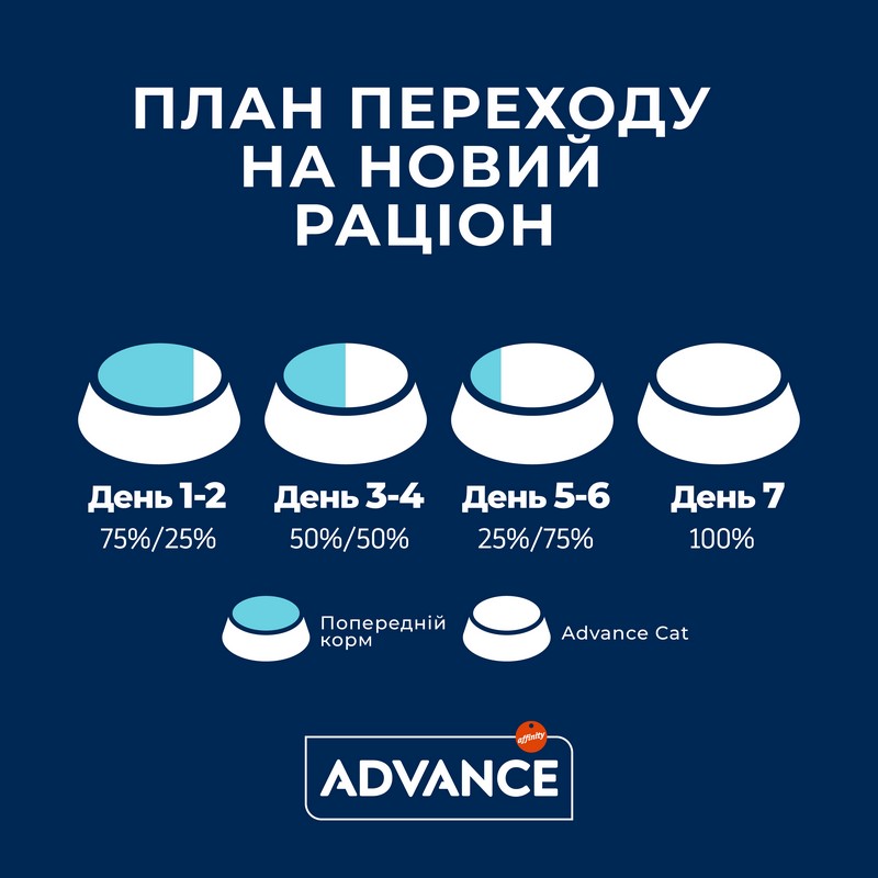 картинка Advance Cat Sterilized Junior для кошенят з моменту стерилізіції до 24 місяців з куркою